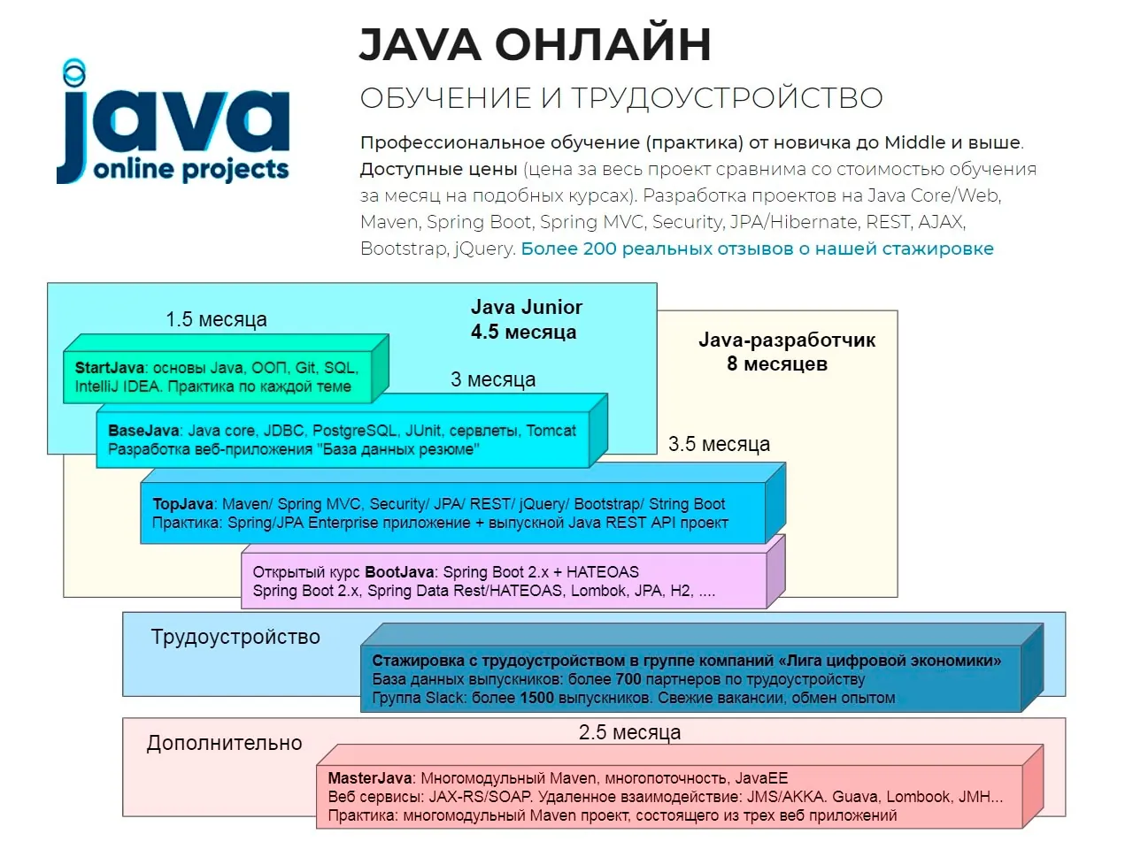 JAVA ОНЛАЙН ОБУЧЕНИЕ И ТРУДОУСТРОЙСТВО